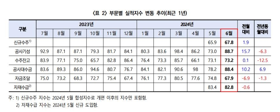 6월 건설기업 경기실사지수 소폭 상승…"실제 경기는 부진"