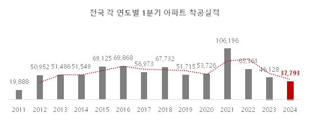 1분기 전국 아파트 착공 3만7천793가구…역대 2번째로 적어