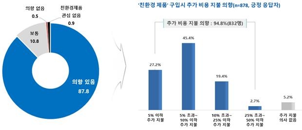 소비자원 "품질 비교정보로 친환경 제품구매에 영향"