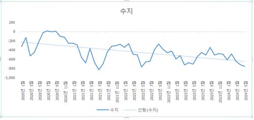 中 저가공세에 철강수출 2년간 뒷걸음…"하반기 수요회복 난망"