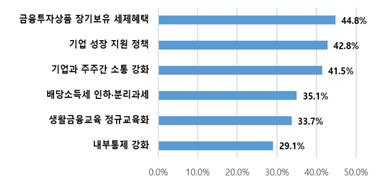 "국내투자 문제는 '주가 부진'…장기투자 세제지원 필요"