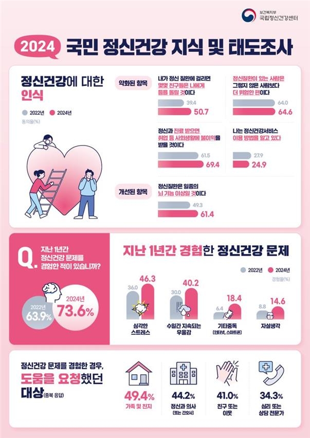 더 불행해진 한국인들…국민 74% "최근 1년 정신건강 문제 경험"