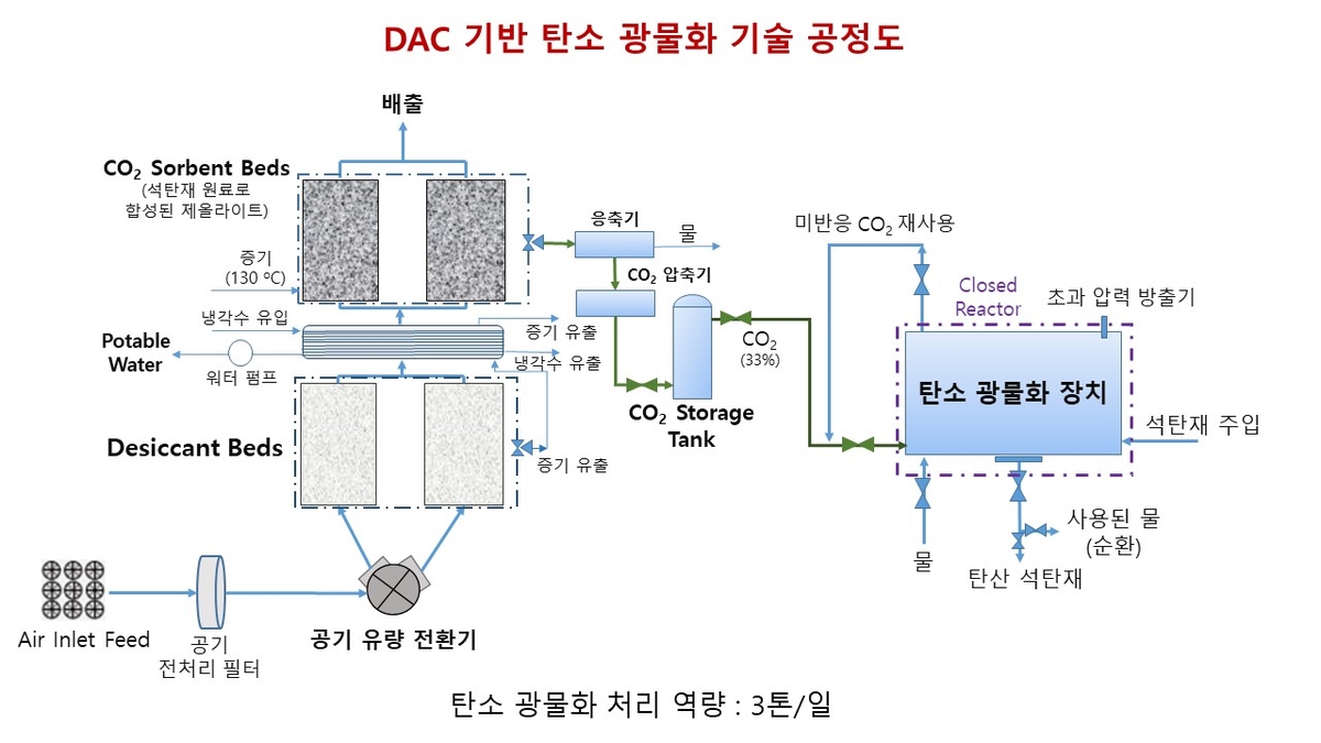 지질연 이산화탄소 포집기술, 머스크 재단 100대 기술 선정