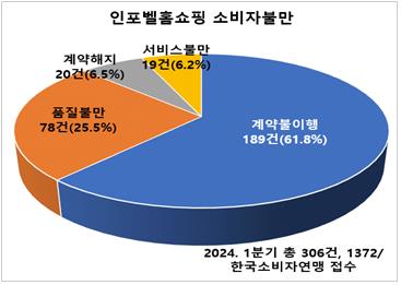 노인 울리는 인포벨홈쇼핑…"과장광고 불만신고 급증"