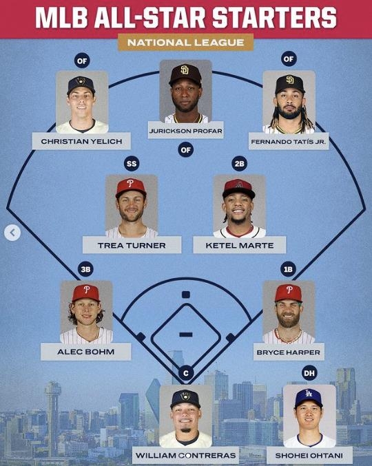 MLB 올스타 선발 출전 명단 발표…오타니, 최초로 4년 연속 DH