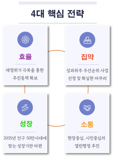 양주시, 효율·집약·성장·소통 4대 핵심 전략 추진