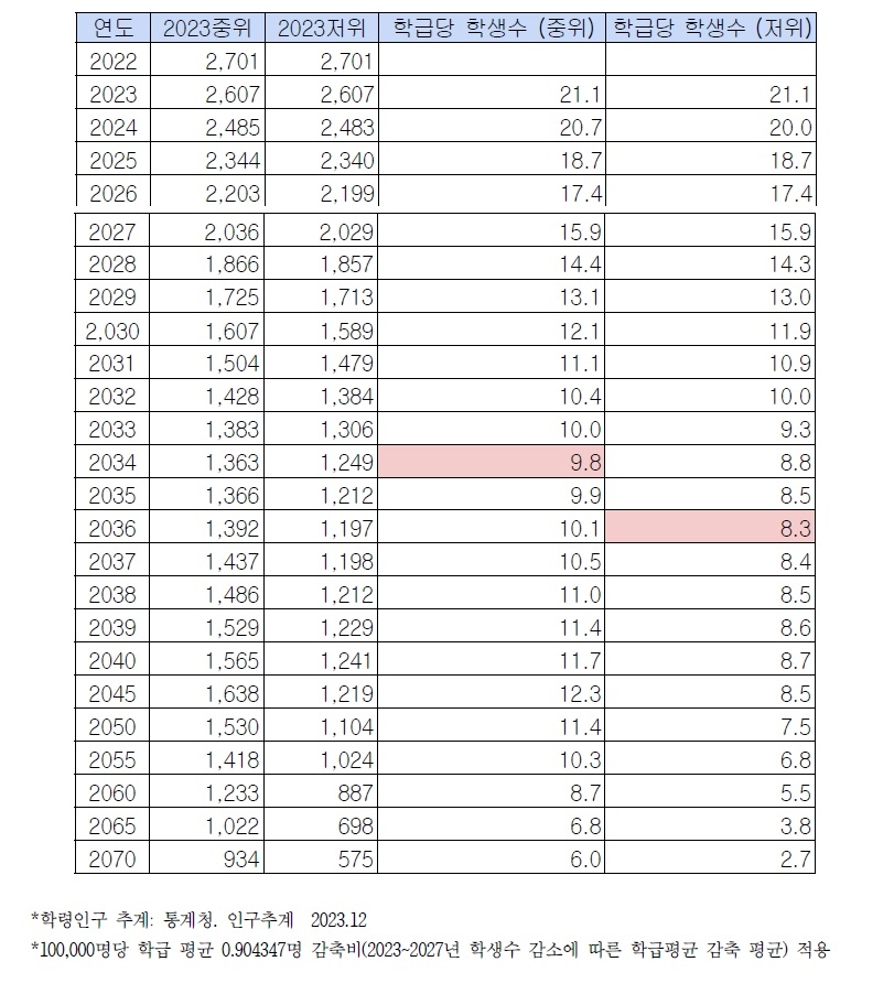 "10년 뒤 초등학교 학급당 학생수 '한자릿수'…교육시스템 붕괴"