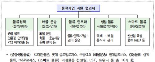 국토부, '물류기업 지원협의체' 발족…10개 물류기업 참여