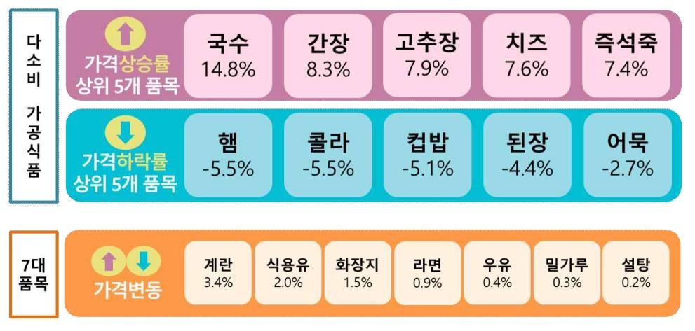 계란·식용유 등 집중관리 '7대 생필품' 가격 일제히 올라