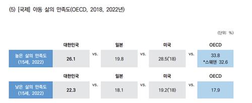 15세아동 4명중 1명만 '삶 만족도' 높아…OECD 평균보다 7.7%p↓