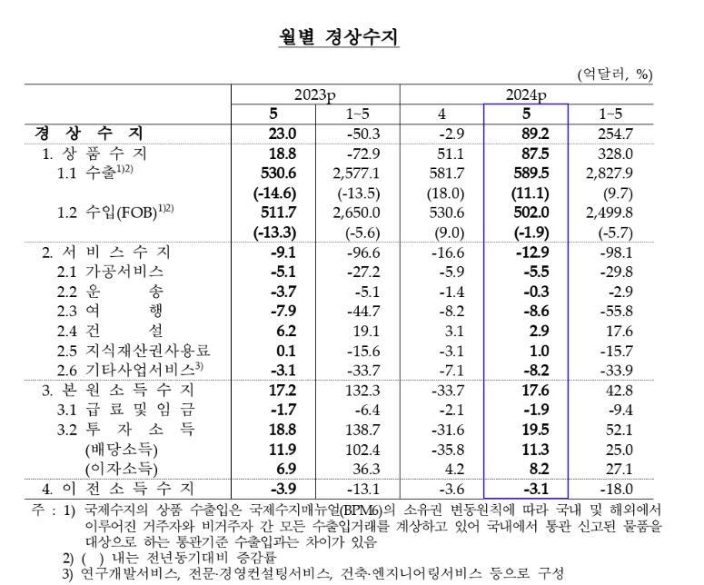 수출호조에 5월 경상수지 89.2억달러 흑자…2년8개월내 최대