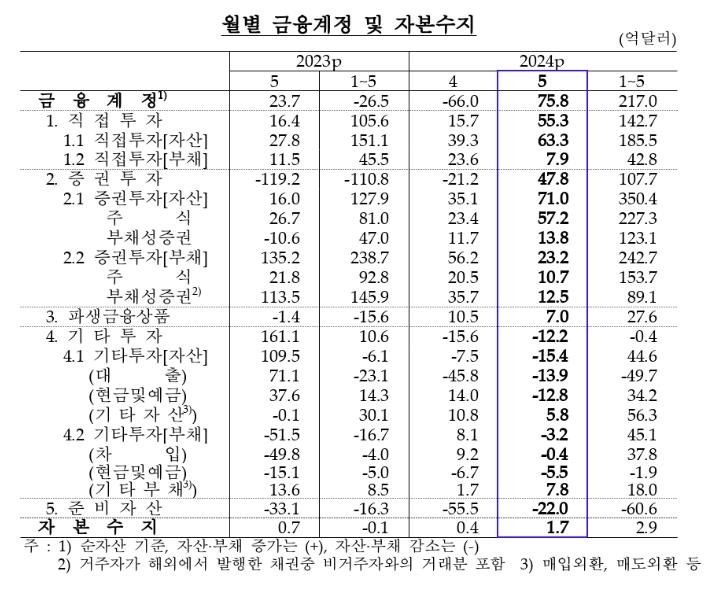 수출호조에 5월 경상수지 89.2억달러 흑자…2년8개월내 최대