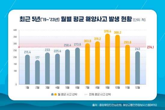 해양교통안전공단 "장마철 소형 선박 침수 사고 주의해야"