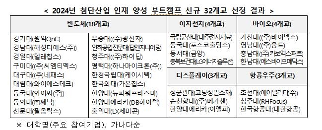 대학·기업 손잡고 첨단분야 인재 양성…교육부, 32개교 지원