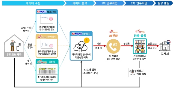 울산 남구, AI서비스로 고독사 예방…3개월간 270여건 안부 확인