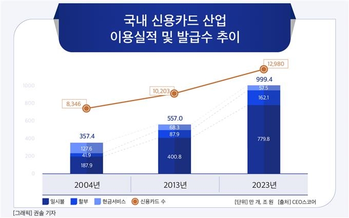 국내 신용카드 이용액 20년새 642조 증가…현대카드 성장률 '톱'