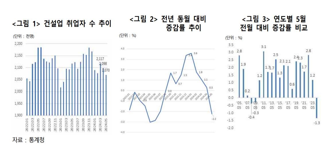 침체된 건설업…15년만에 '5월 건설취업자' 전월 대비 첫 감소