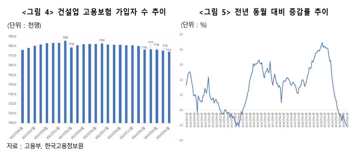 침체된 건설업…15년만에 '5월 건설취업자' 전월 대비 첫 감소