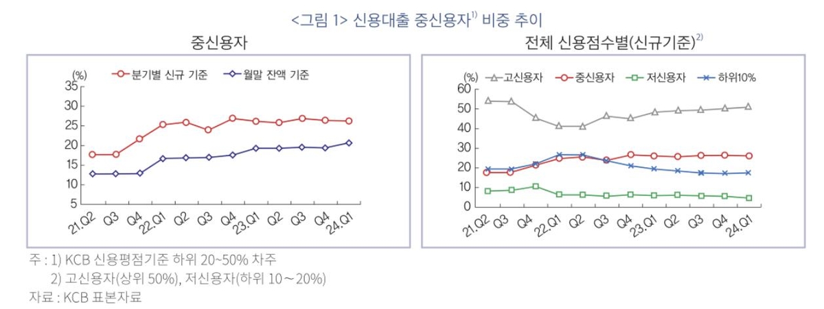 "중신용자 신용대출 증가세…상환 여력에 따라 관리 필요"