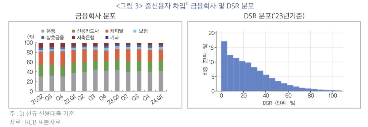 "중신용자 신용대출 증가세…상환 여력에 따라 관리 필요"