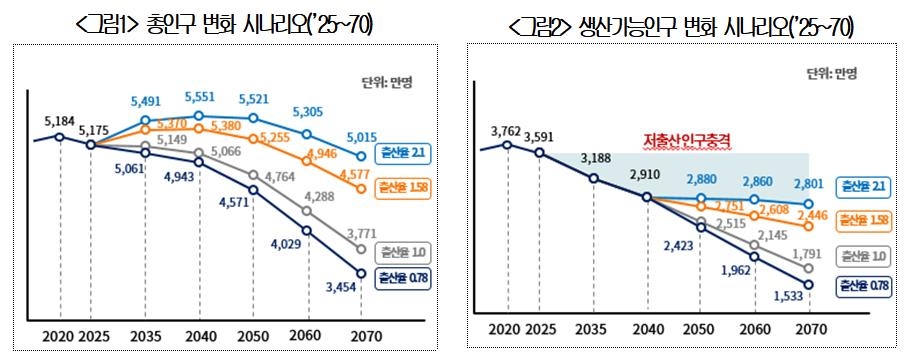 "인력부족 해결위해 이민정책 개선해야…숙련인력·정주 중심"