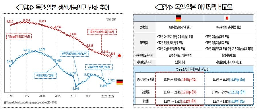 "인력부족 해결위해 이민정책 개선해야…숙련인력·정주 중심"