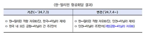 지방공항 마닐라 노선 자유화…인천∼마닐라, 주 2만→3만석