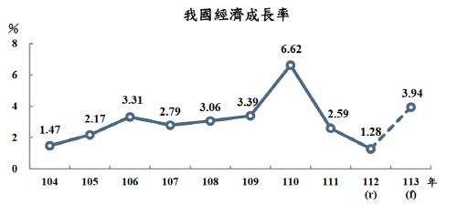 대만 행정원 "올해 경제성장률 3.94%…GDP 25조 대만달러"