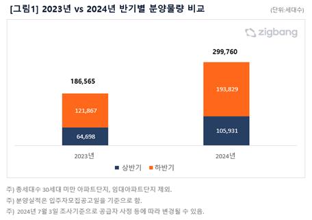 "하반기 전국에 19만3천가구 분양…작년 전체보다 많아"