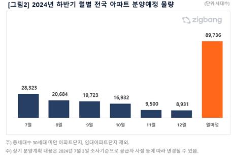 "하반기 전국에 19만3천가구 분양…작년 전체보다 많아"