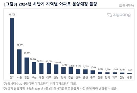 "하반기 전국에 19만3천가구 분양…작년 전체보다 많아"