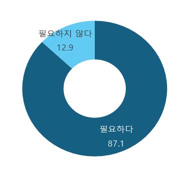 중소기업 87% "중소기업 전용 T커머스 신규 도입해야"