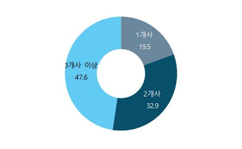 중소기업 87% "중소기업 전용 T커머스 신규 도입해야"