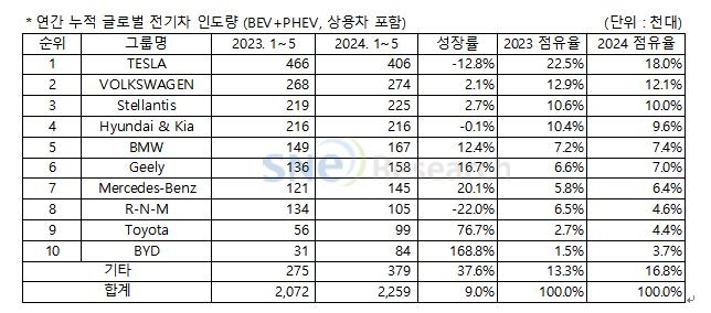 1∼5월 中제외 글로벌 전기차인도 9.0%↑…1위 테슬라 역성장