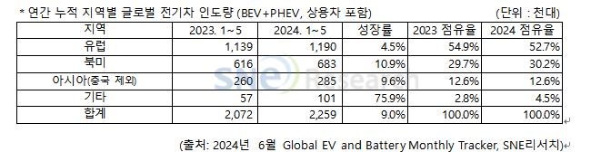 1∼5월 中제외 글로벌 전기차인도 9.0%↑…1위 테슬라 역성장