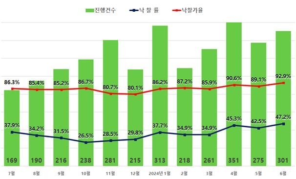 6월 전국 아파트 낙찰가율 86.7%…23개월만에 최고치