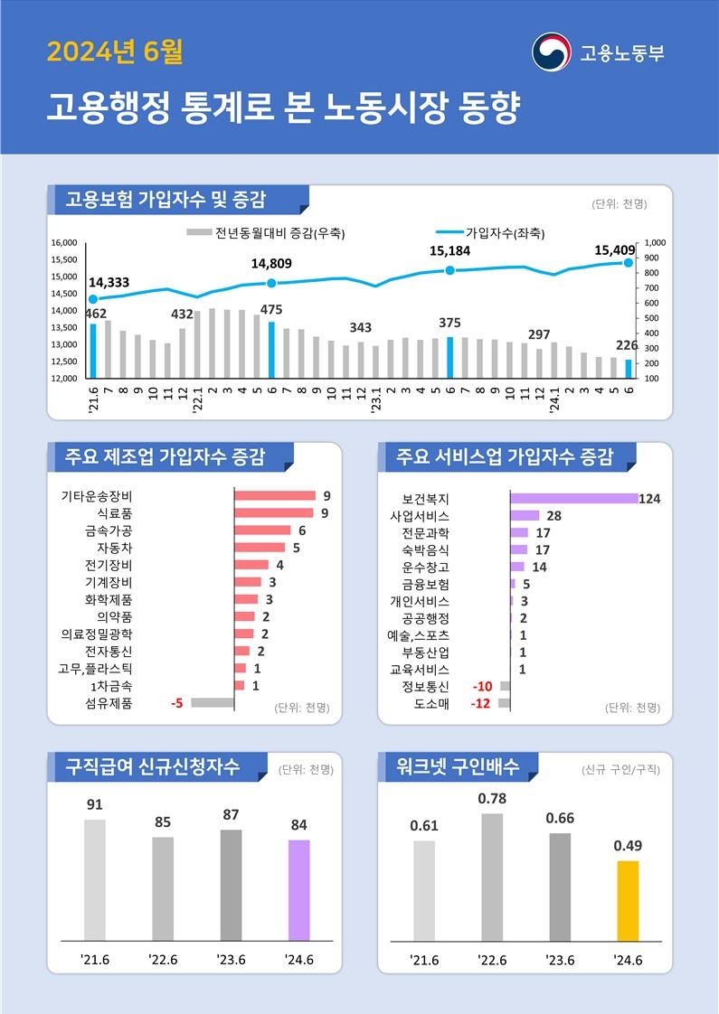 고용보험 가입자 작년보다 1.5%↑…건설업은 11개월 연속 감소