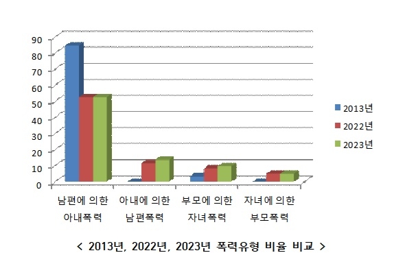 "가정폭력 가해자 10명 중 7명 남성…80% 부부간 발생