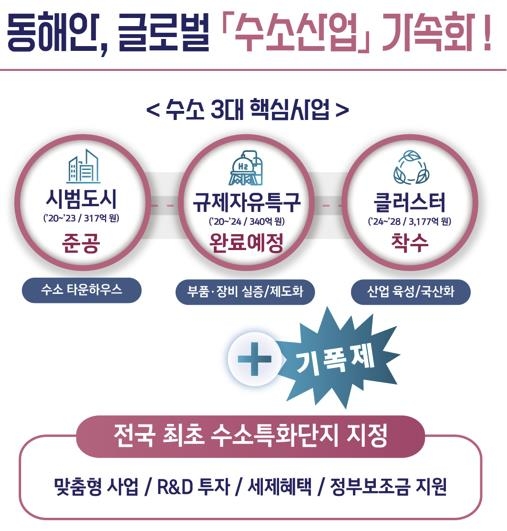 강원도, 동해안 수소 3대 핵심사업에 4천500억원 투자