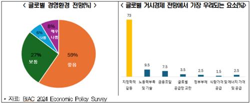 OECD 경제계, 하반기 완만한 성장 전망…지정학적 갈등은 우려