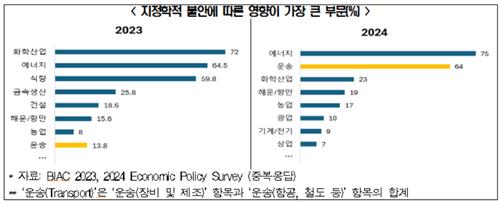 OECD 경제계, 하반기 완만한 성장 전망…지정학적 갈등은 우려