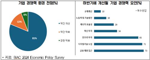 OECD 경제계, 하반기 완만한 성장 전망…지정학적 갈등은 우려