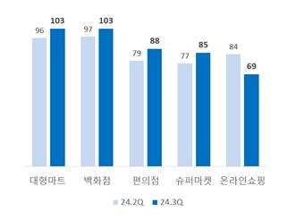 추석특수 vs 中이커머스 공세…3분기 유통업 기대감 희비 엇갈려