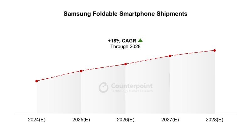 카운터포인트리서치 "삼성 새 폴더블폰 판매량 30% 늘 듯"