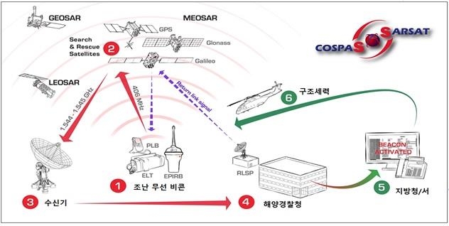 해경청 중궤도 조난시스템 국제기구 승인…구조역량 향상