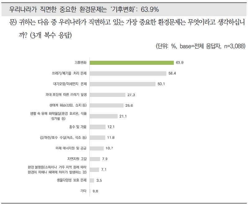 '기후변화' 두드러진 작년 겪고 나니…"가장 중요한 환경문제"