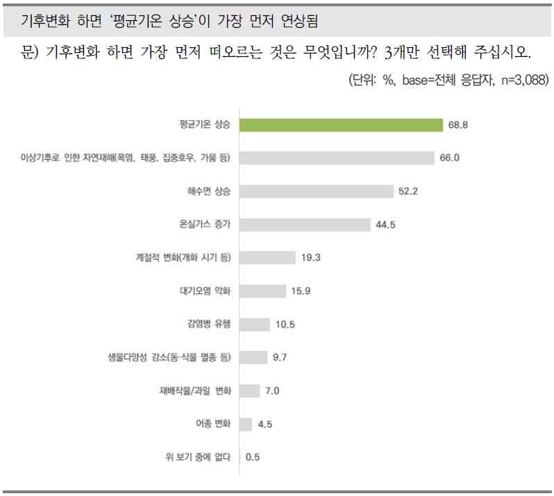 '기후변화' 두드러진 작년 겪고 나니…"가장 중요한 환경문제"