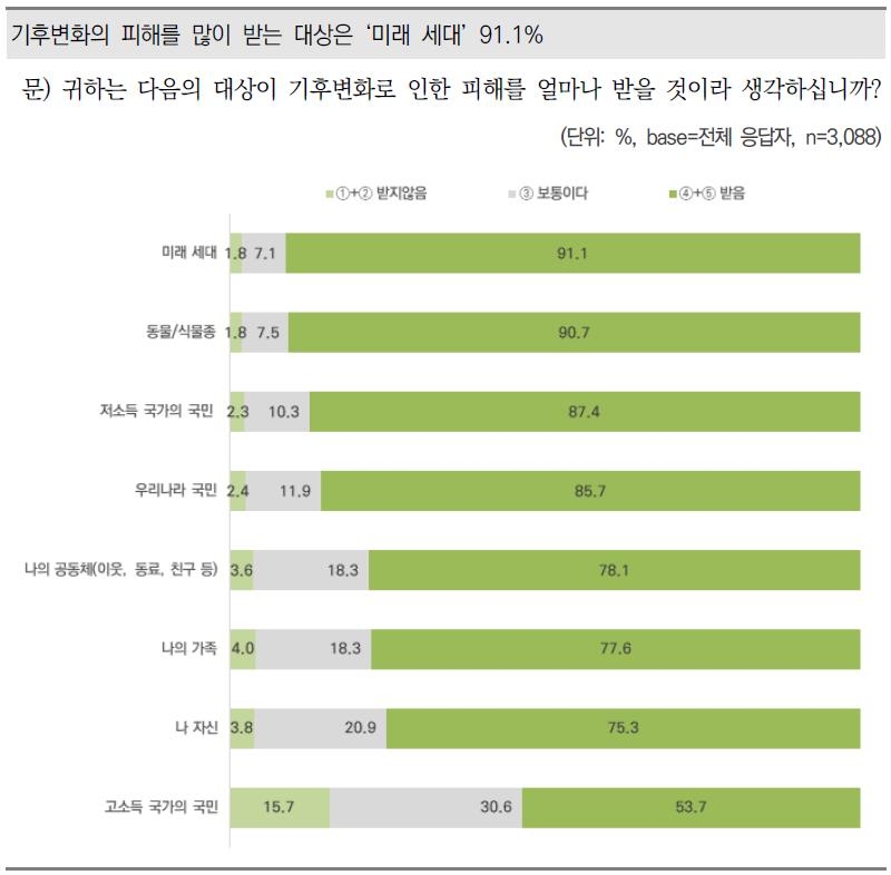 '기후변화' 두드러진 작년 겪고 나니…"가장 중요한 환경문제"