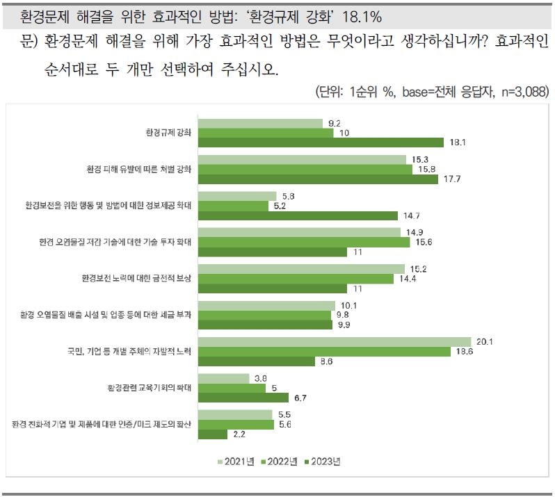 '기후변화' 두드러진 작년 겪고 나니…"가장 중요한 환경문제"