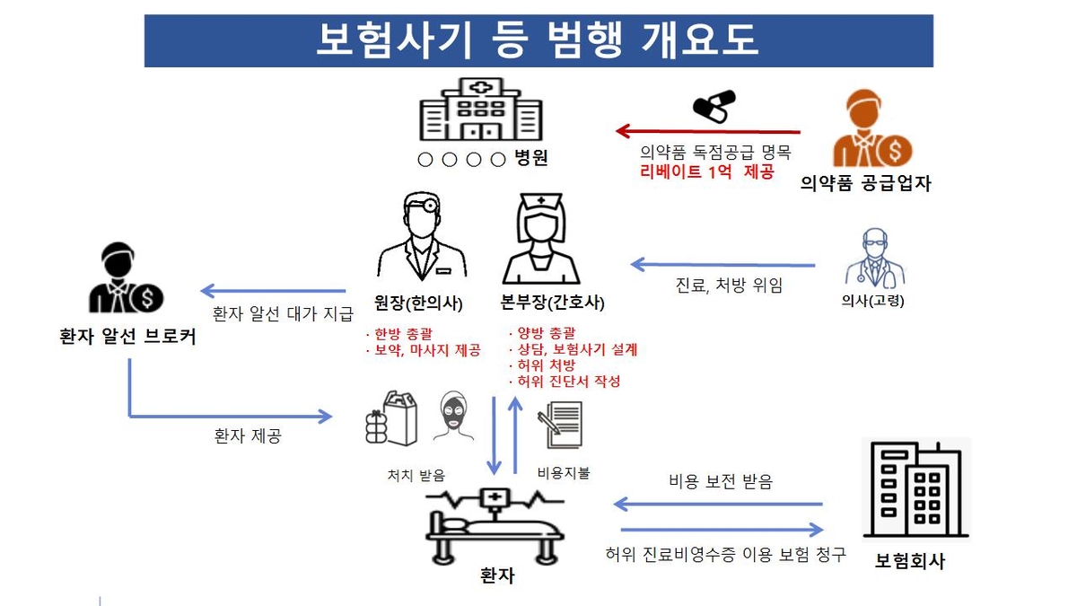 고주파 의료기에 환자 대신 베개 넣어 치료 기록 부풀려